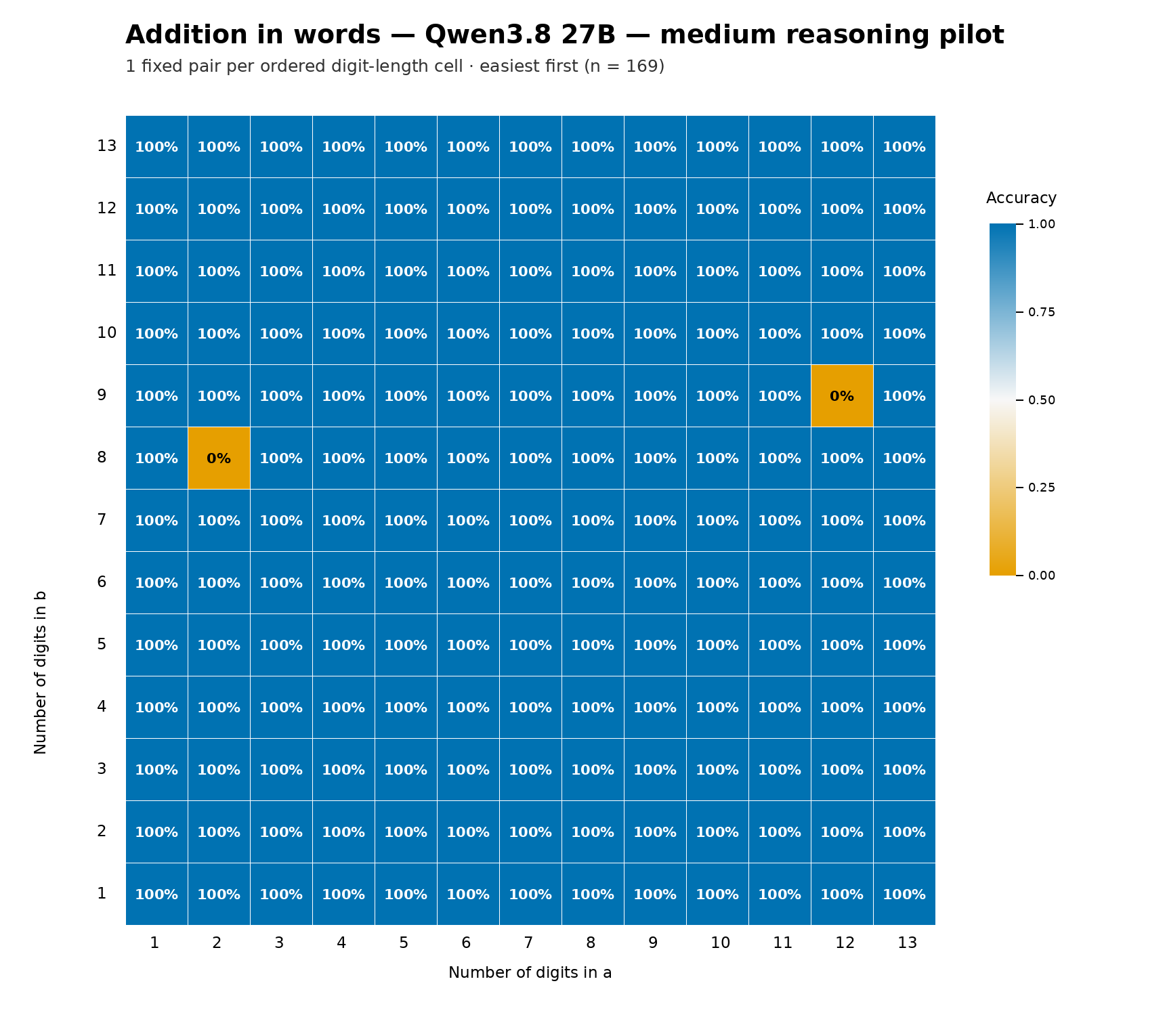 Qwen3.8 27B addition in words