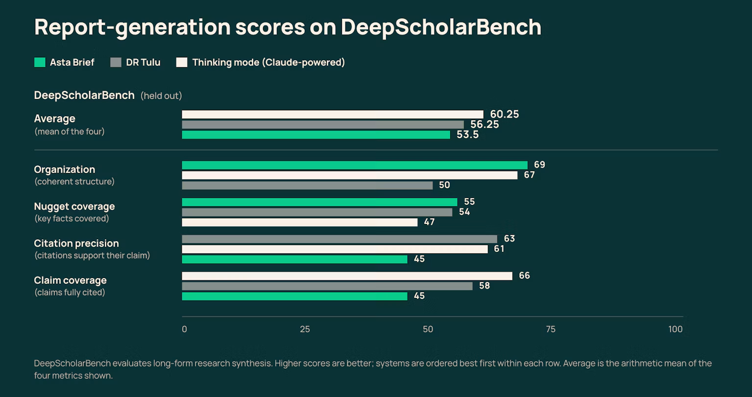 Open-sourcing AstaBrief, the fast report-generation model in Asta