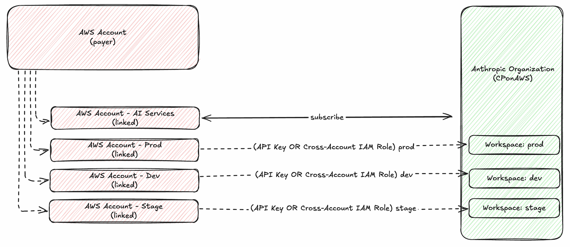 Implementing Multi-Environment Access for Claude Platform on AWS