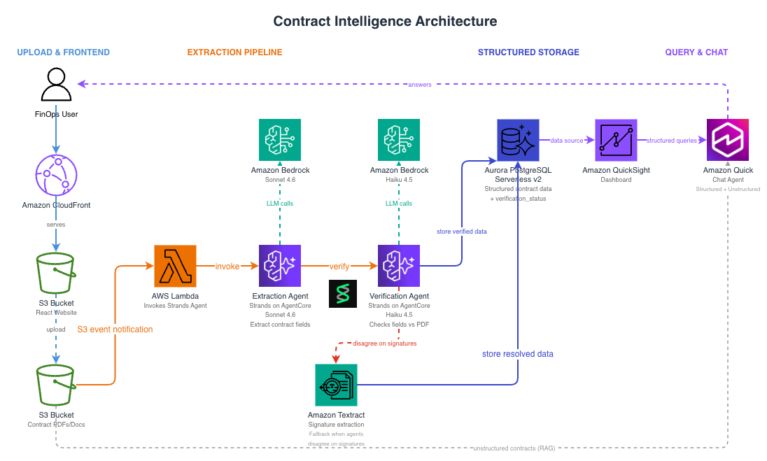 Building an AI-powered contract intelligence platform with Amazon Quick and Amazon Bedrock AgentCore