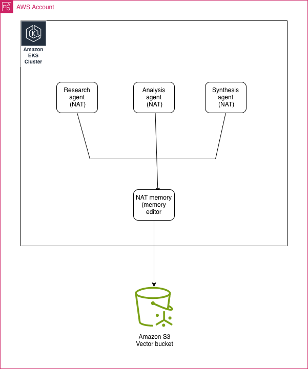 Build agent memory with NVIDIA NeMo Agent Toolkit and Amazon S3 Vectors