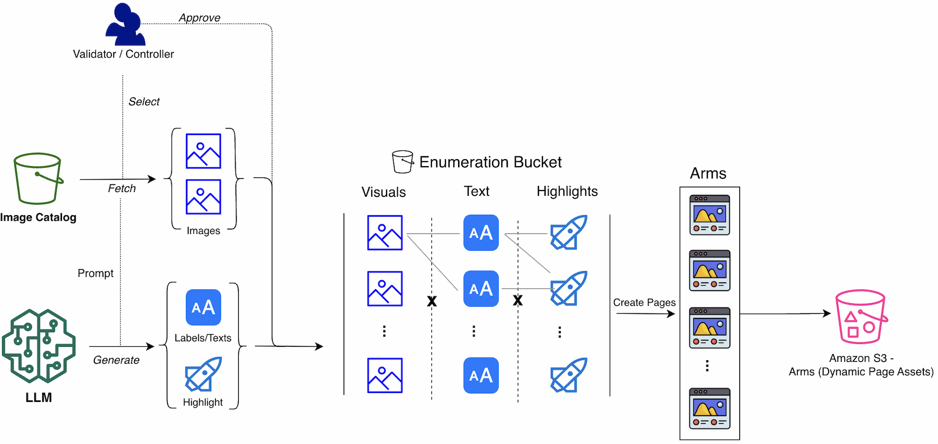 Uplifting conversion across the acquisition funnel with personalization using contextual bandits on AWS