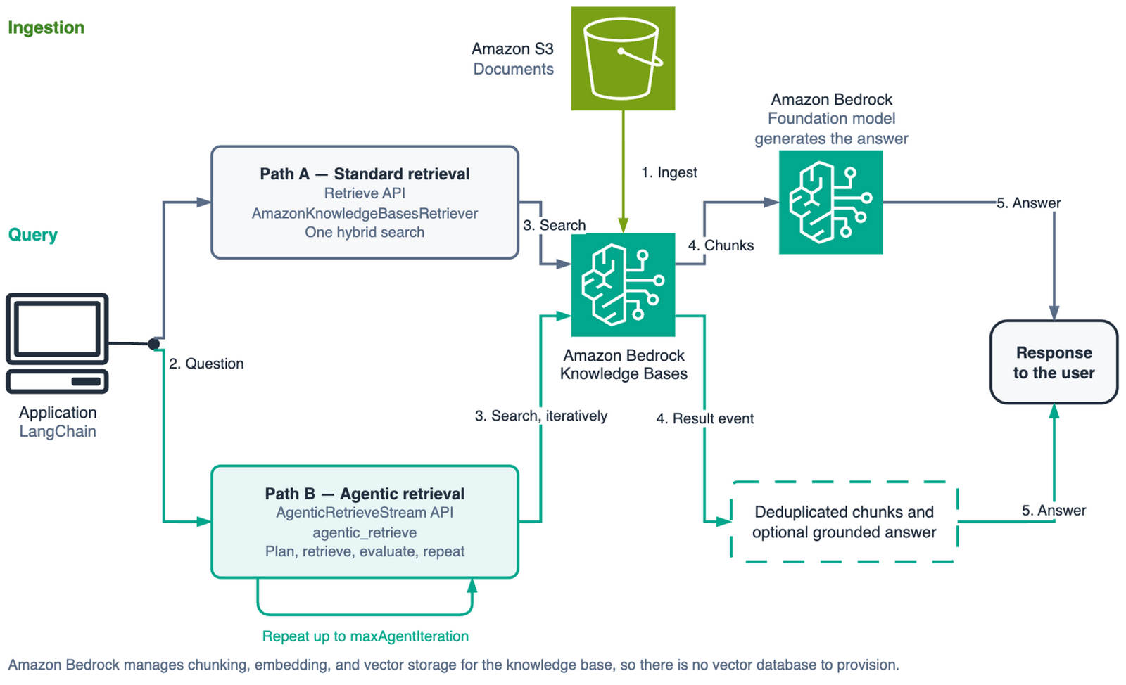 Agentic retrieval with LangChain and Amazon Bedrock Knowledge Bases