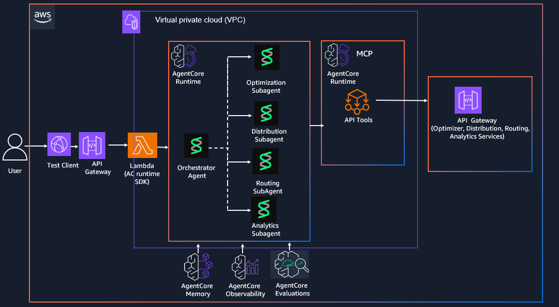 Evaluating multi-agent systems for explainability and helpfulness with Amazon Bedrock AgentCore
