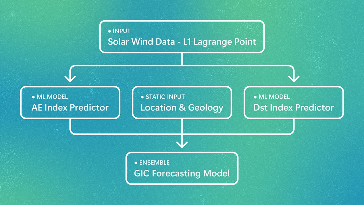 Forecasting space weather risks on power grids